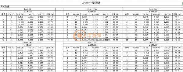 【應征入伍】共陽極高輝度無頻閃降壓恒流方案_高達30K的PWM調光頻率適用舞臺照明、戶外亮化、影視攝影等高端LED調光產品！