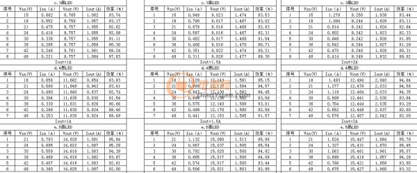 【應征入伍】共陽極高輝度無頻閃降壓恒流方案_高達30K的PWM調光頻率適用舞臺照明、戶外亮化、影視攝影等高端LED調光產品！