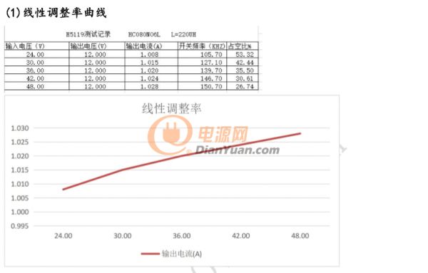 H511線性調整率