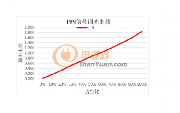 PWM調光曲線
