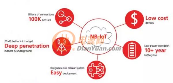 emmm， 想了解NB-IoT，先學會LTE Cat M1你就能找到切入點