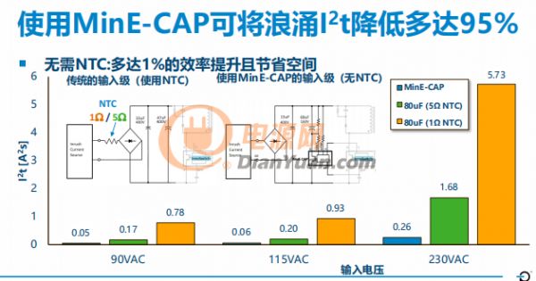 電源適配器體積又縮小了？離不開PI全新MinE-CAP? IC！