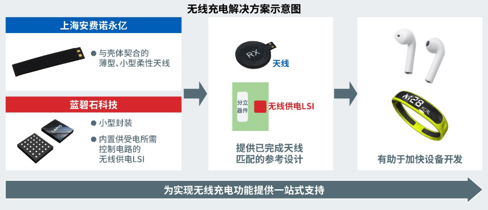 上海安費諾永億與藍碧石科技就小型無線充電解決方案建立合作關系